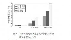 試驗通風條件對涂層揮發物散發性起什么作用