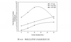 電弧噴涂鋁感應重熔后等離子體電解氧化實驗結果