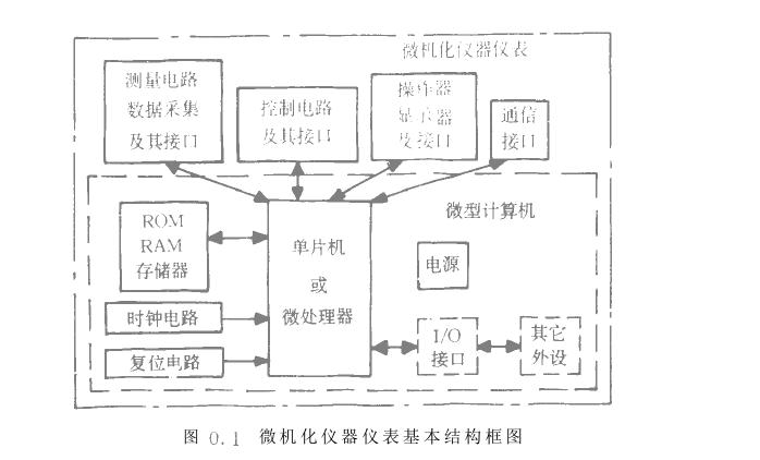 微機化儀器儀表結構