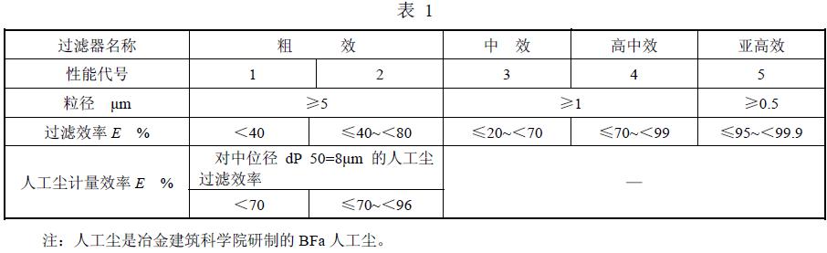 按在額定風量下測試過濾器對規(guī)定塵埃粒徑的微粒的過濾效率