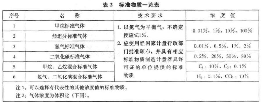 標準物質的配置見表2