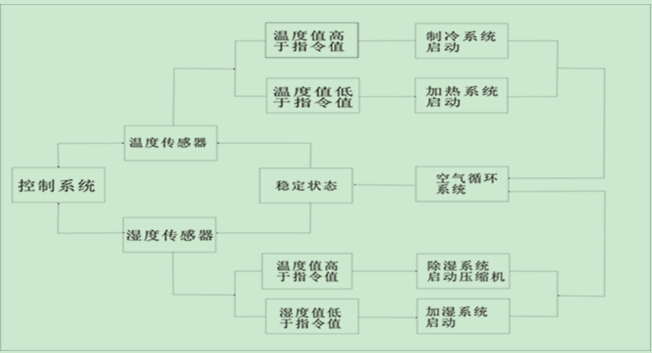 高低溫交變?cè)囼?yàn)箱的工作原理圖