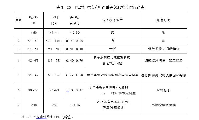 電動(dòng)機(jī) 電流分析嚴(yán)重等級(jí)和推薦的行動(dòng)表