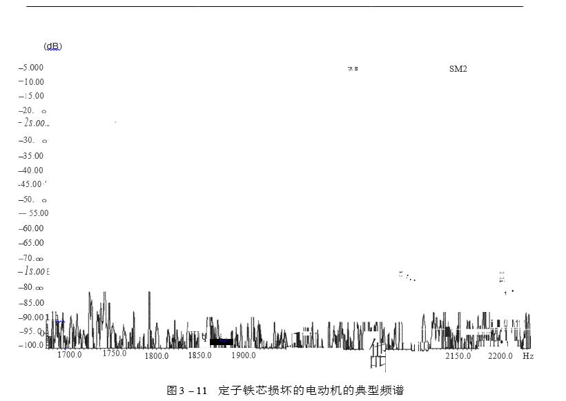 定子鐵芯損壞的電動(dòng)機(jī)的典型頻譜圖