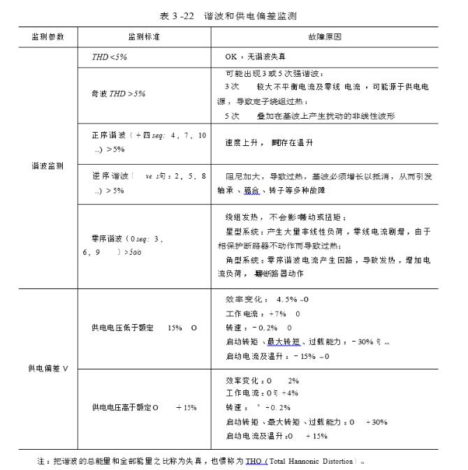 諧波和供電偏差監測圖